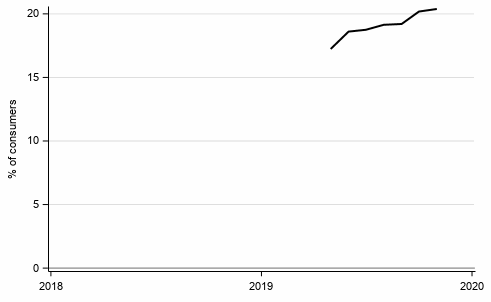 Appendix figure 8. Intention to raise a loan, next 12 months