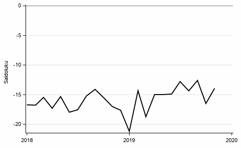 Liitekuvio 9. Rahankytt kestotavaroihin seur. 12 kk verrattuna edell. 12 kk