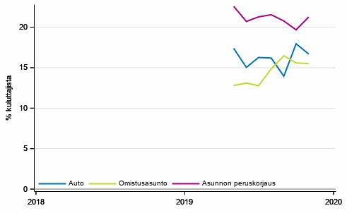 Liitekuvio 10. Ostoaikomukset 12 kuukauden sisll