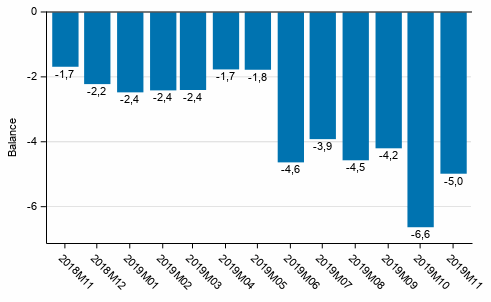 Consumer confidence indicator (CCI)