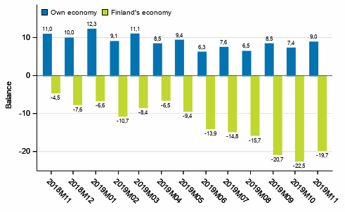 Consumers' expectations concerning their own and Finland's economy in 12 months' time 