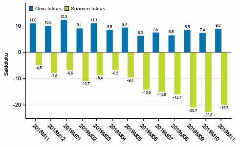 Kuluttajien odotukset omasta ja Suomen taloudesta vuoden kuluttua