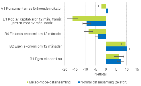 Figur 1. Konsumenternas frtroendeindikator och dess delfaktorer med tv olika datainsamlingsmetoder