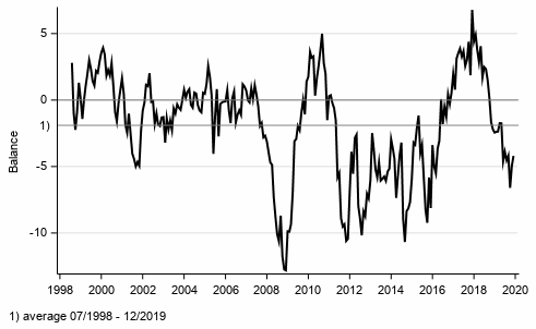 Appendix figure 1. Consumer confidence indicator (CCI)