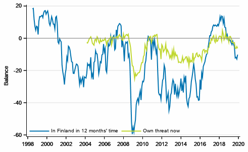 Appendix figure 5. Unemployment