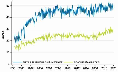 Appendix figure 7. Own financial situation and saving possibilities