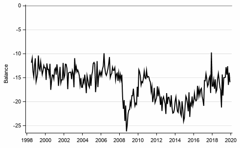 Appendix figure 9. Spending on durables, next 12 months vs. last 12 months