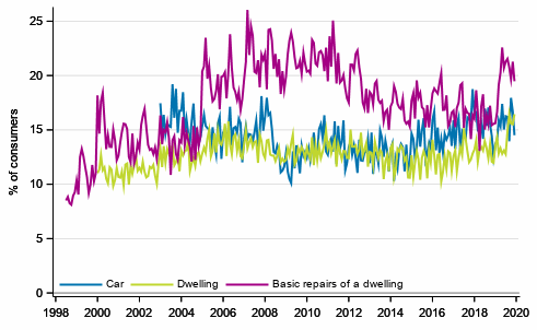 Appendix figure10. Intentions to buy, next 12 months