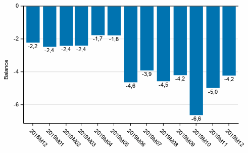 Consumer confidence indicator (CCI)