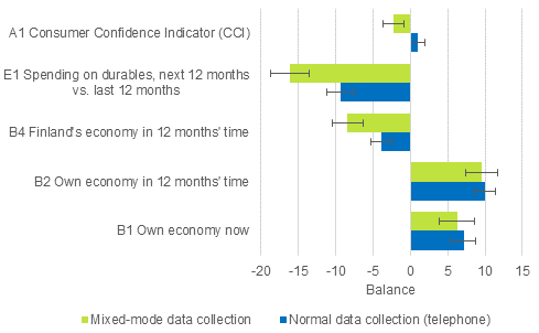 Figure 1. Consumer Confidence Indicator (CCI) and its components by two different data collection methods 