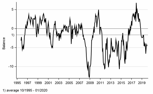 Appendix figure 1. Consumer confidence indicator (CCI)