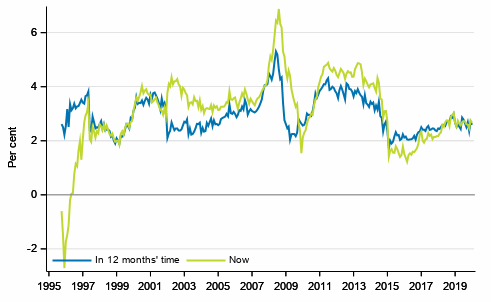 Appendix figure 4. Inflation