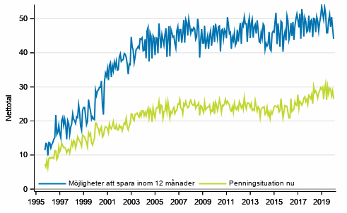 Figurbilaga 7. Egen penningsituation och mjligheter att spara