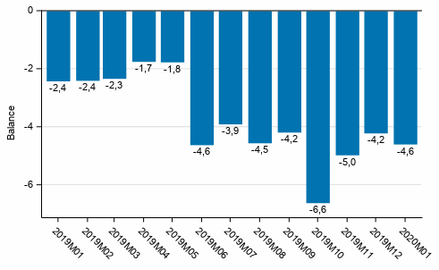 Consumer confidence indicator (CCI)