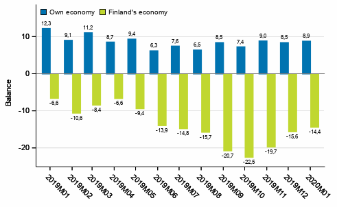 Consumers' expectations concerning their own and Finland's economy in 12 months' time 