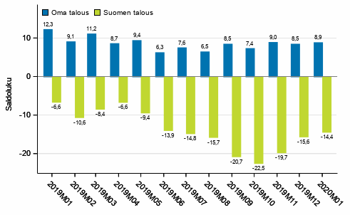 Kuluttajien odotukset omasta ja Suomen taloudesta vuoden kuluttua