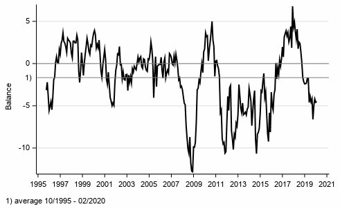 Appendix figure 1. Consumer confidence indicator (CCI)