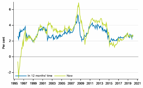 Appendix figure 4. Inflation