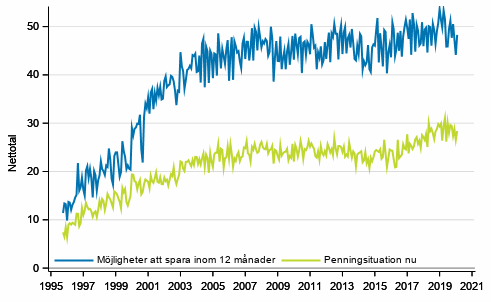 Figurbilaga 7. Egen penningsituation och mjligheter att spara