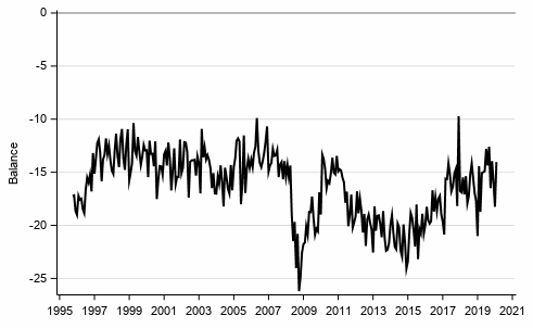 Appendix figure 9. Spending on durables, next 12 months vs. last 12 months