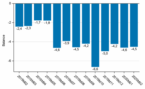 Consumer confidence indicator (CCI)