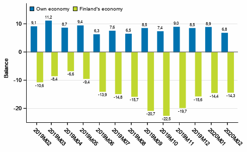 Consumers' expectations concerning their own and Finland's economy in 12 months' time 