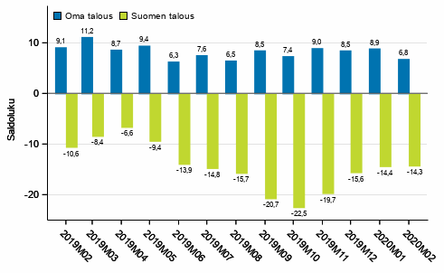 Kuluttajien odotukset omasta ja Suomen taloudesta vuoden kuluttua