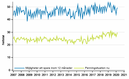 Figurbilaga 7. Egen penningsituation och mjligheter att spara