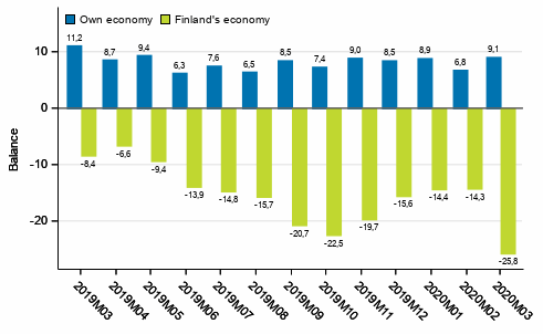 Consumers' expectations concerning their own and Finland's economy in 12 months' time 