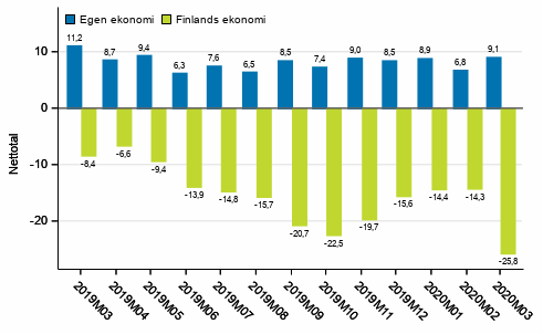 Konsumenternas frvntningar p den egna ekonomin och Finlands ekonomi om ett r 