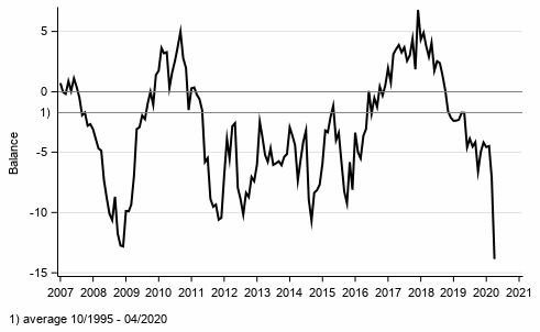 Appendix figure 1. Consumer confidence indicator (CCI)