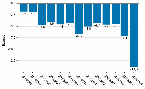 Consumer confidence indicator (CCI)