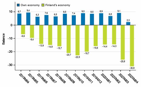 Consumers' expectations concerning their own and Finland's economy in 12 months' time 