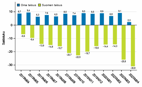 Kuluttajien odotukset omasta ja Suomen taloudesta vuoden kuluttua