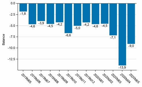 Consumer confidence indicator (CCI)