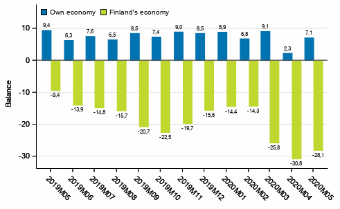 Consumers' expectations concerning their own and Finland's economy in 12 months' time 