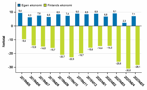 Konsumenternas frvntningar p den egna ekonomin och Finlands ekonomi om ett r 