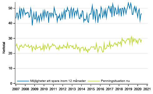 Figurbilaga 7. Egen penningsituation och mjligheter att spara