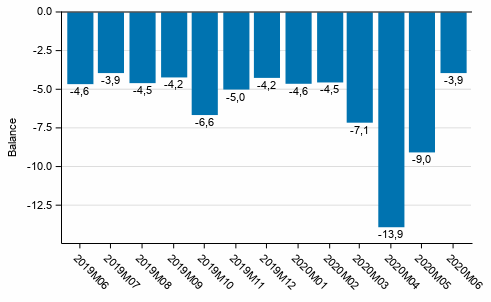 Consumer confidence indicator (CCI)