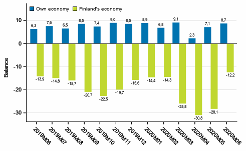 Consumers' expectations concerning their own and Finland's economy in 12 months' time 