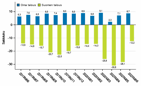 Kuluttajien odotukset omasta ja Suomen taloudesta vuoden kuluttua