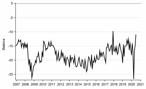 Appendix figure 9. Spending on durables, next 12 months vs. last 12 months