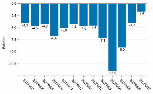 Consumer confidence indicator (CCI)