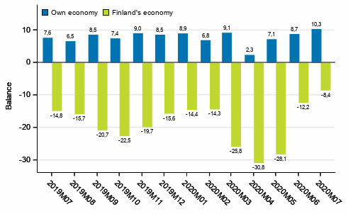 Consumers' expectations concerning their own and Finland's economy in 12 months' time 