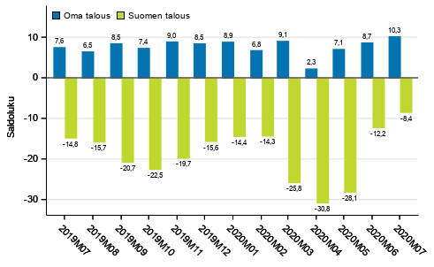 Kuluttajien odotukset omasta ja Suomen taloudesta vuoden kuluttua