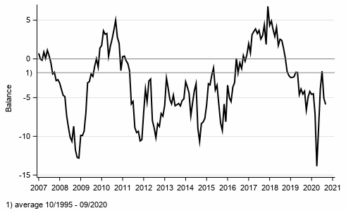 Appendix figure 1. Consumer confidence indicator (CCI)