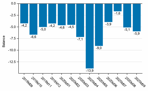 Consumer confidence indicator (CCI)