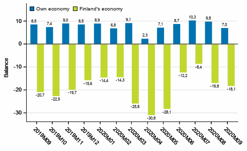 Consumers' expectations concerning their own and Finland's economy in 12 months' time 