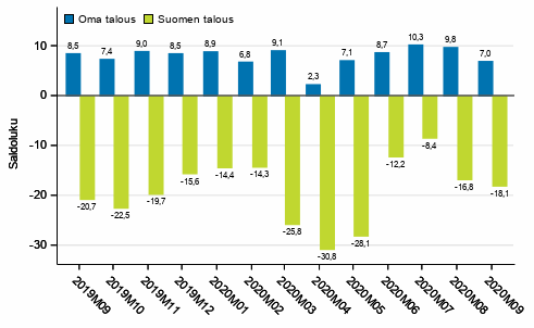 Kuluttajien odotukset omasta ja Suomen taloudesta vuoden kuluttua