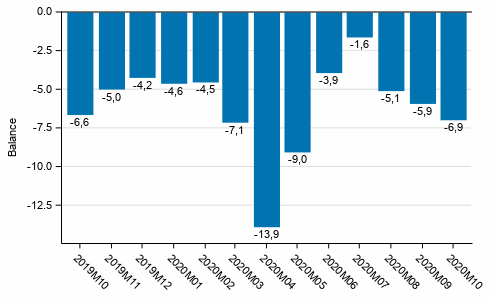 Consumer confidence indicator (CCI)